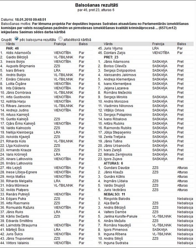 Gatavību lemt par I. Sudrabas atsaukšanu no komisijas izteica 46 Saeimas deputāti. 