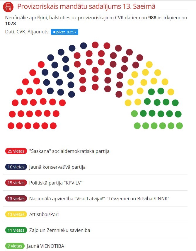 Autors: LTV ziņu dienests