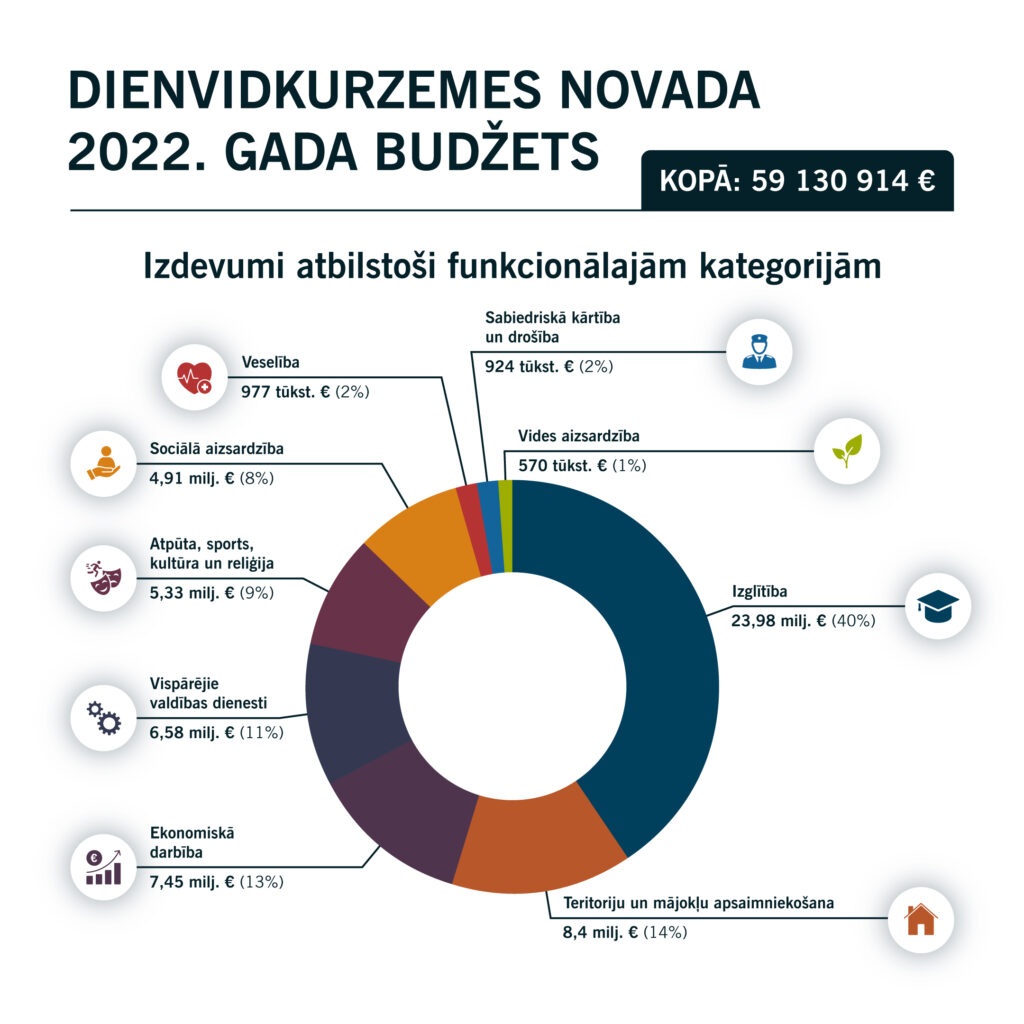 Insulator To Nine airport Apstiprina Dienvidkurzemes novada 2022. gada budžetu – ReKurZeme.lv